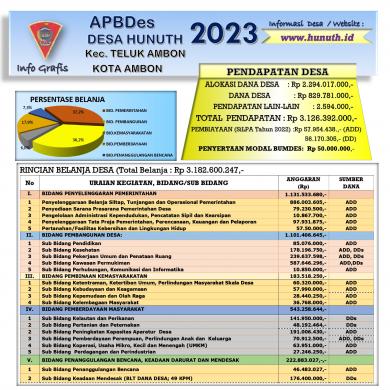 Infografis  Publikasi APBDes tahun 2023